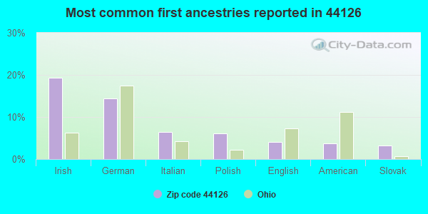 Most common first ancestries reported in 44126
