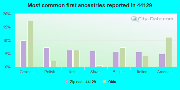 Most common first ancestries reported in 44129
