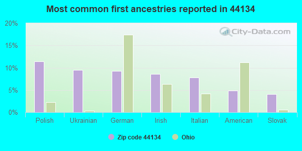 Most common first ancestries reported in 44134