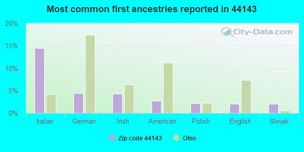 Most common first ancestries reported in 44143