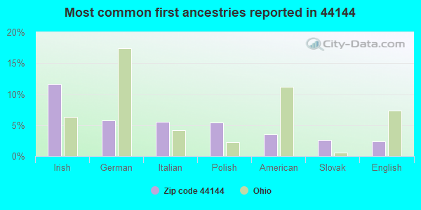 Most common first ancestries reported in 44144