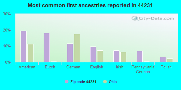 Most common first ancestries reported in 44231