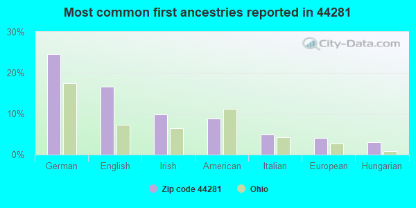 Most common first ancestries reported in 44281