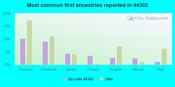 Most common first ancestries reported in 44302
