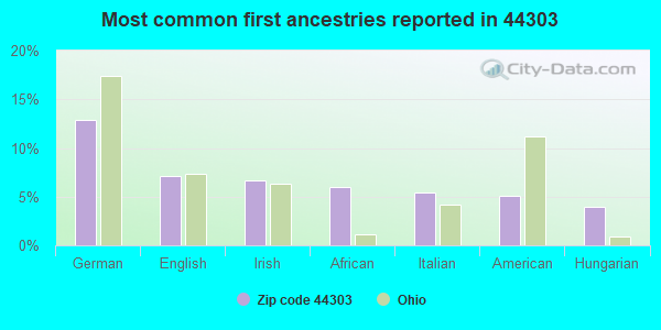 Most common first ancestries reported in 44303