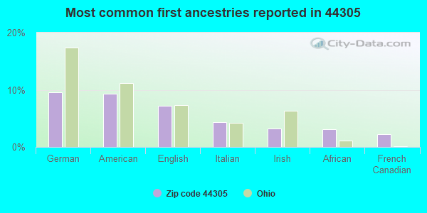 Most common first ancestries reported in 44305