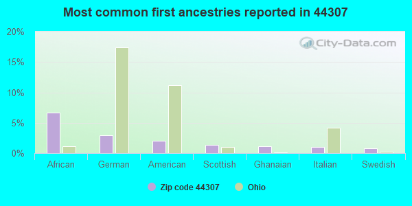 Most common first ancestries reported in 44307