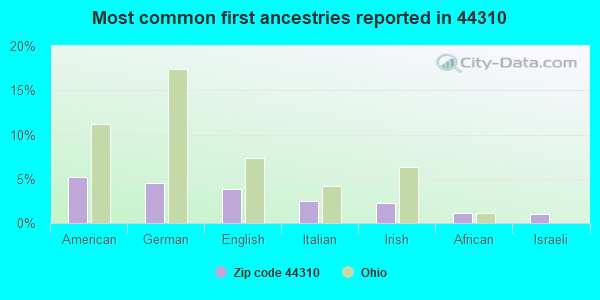 Most common first ancestries reported in 44310