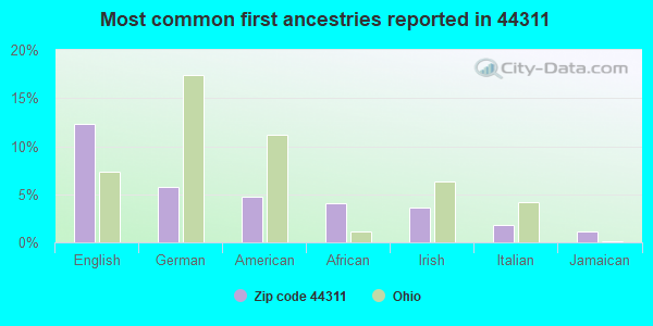 Most common first ancestries reported in 44311