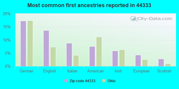 Most common first ancestries reported in 44333