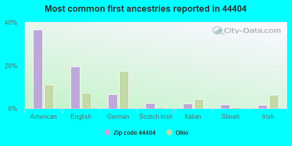 Most common first ancestries reported in 44404