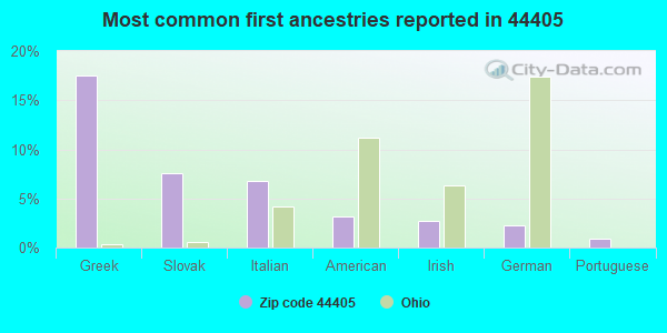 Most common first ancestries reported in 44405