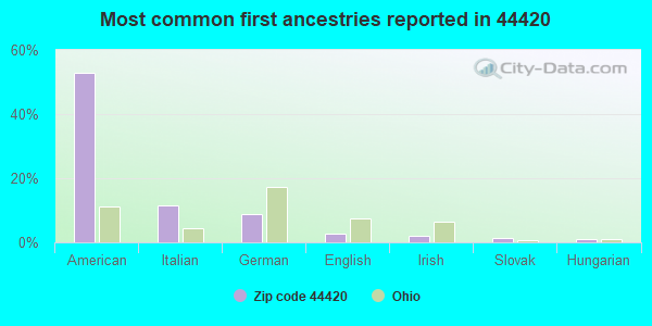 Most common first ancestries reported in 44420