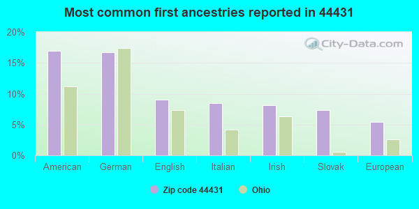 Most common first ancestries reported in 44431