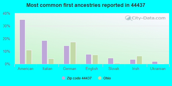Most common first ancestries reported in 44437
