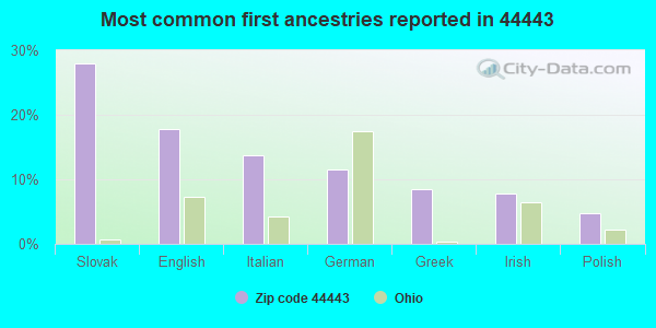 Most common first ancestries reported in 44443