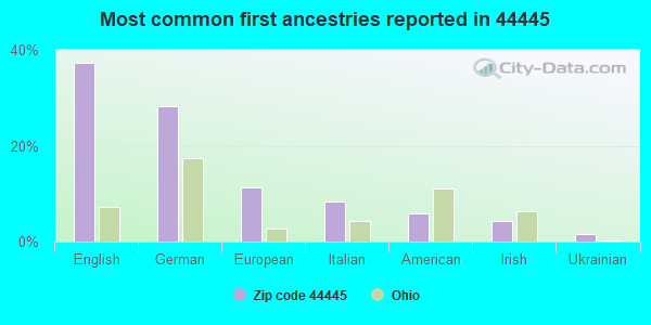 Most common first ancestries reported in 44445