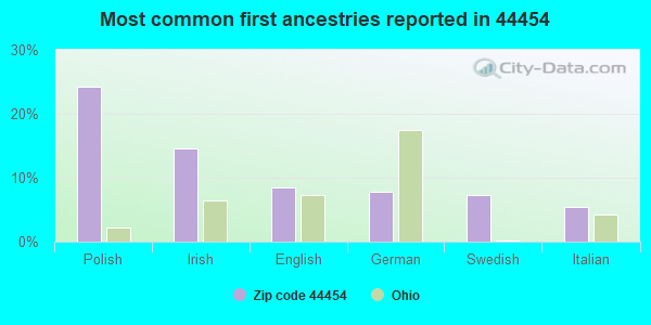 Most common first ancestries reported in 44454