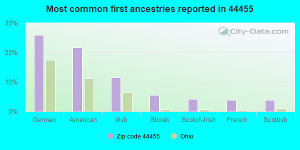 Most common first ancestries reported in 44455