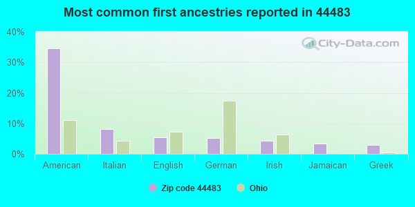 Most common first ancestries reported in 44483
