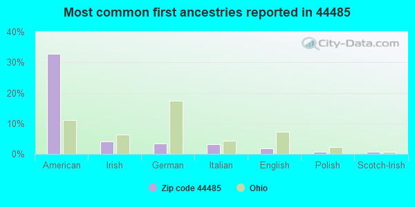 Most common first ancestries reported in 44485