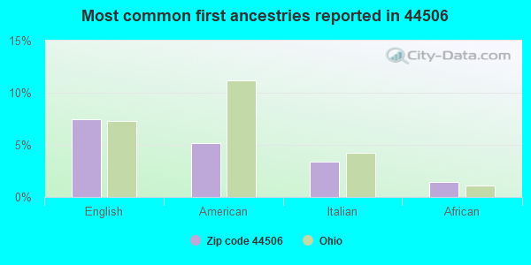 Most common first ancestries reported in 44506
