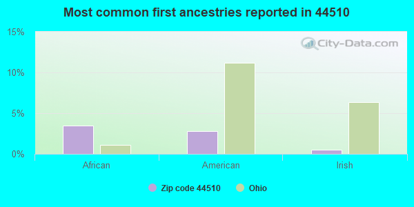 Most common first ancestries reported in 44510