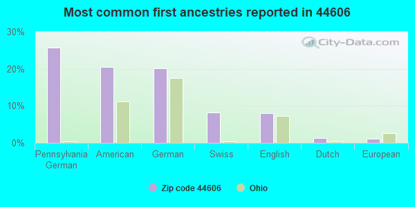 Most common first ancestries reported in 44606