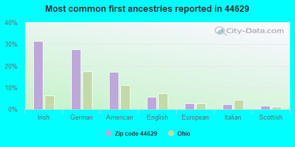 Most common first ancestries reported in 44629