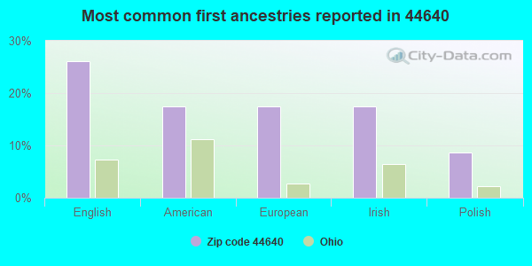 Most common first ancestries reported in 44640
