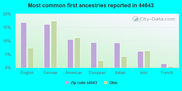 Most common first ancestries reported in 44643