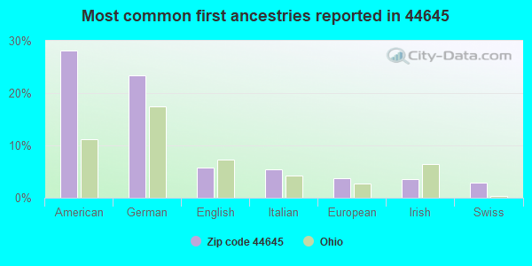 Most common first ancestries reported in 44645