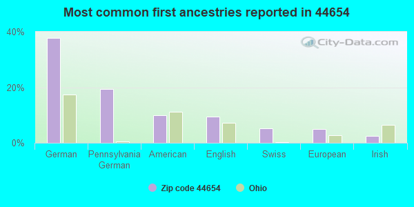 Most common first ancestries reported in 44654