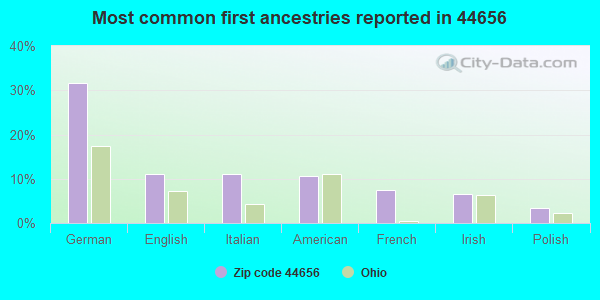 Most common first ancestries reported in 44656