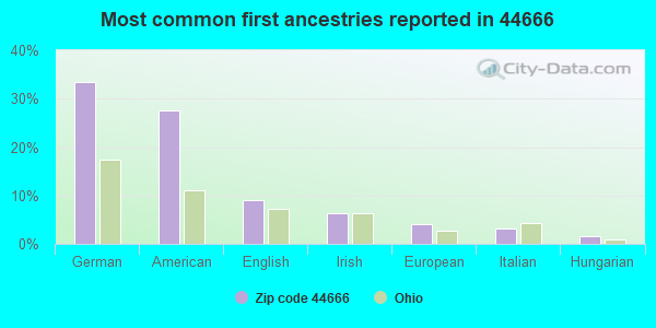 Most common first ancestries reported in 44666