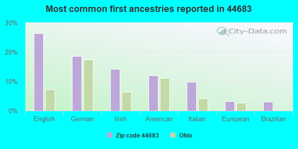 Most common first ancestries reported in 44683