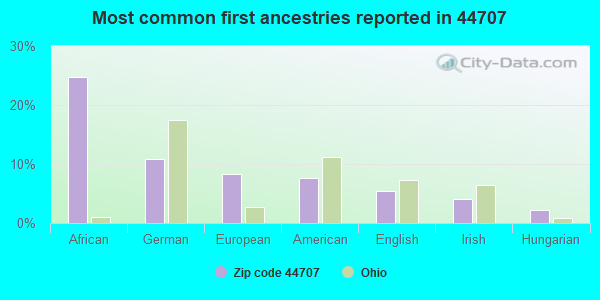 Most common first ancestries reported in 44707