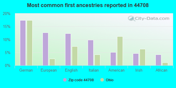 Most common first ancestries reported in 44708