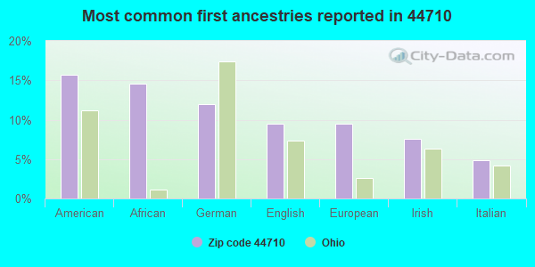 Most common first ancestries reported in 44710