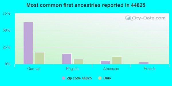 Most common first ancestries reported in 44825