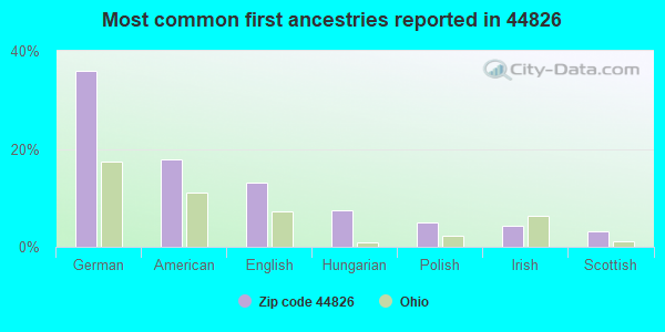 Most common first ancestries reported in 44826