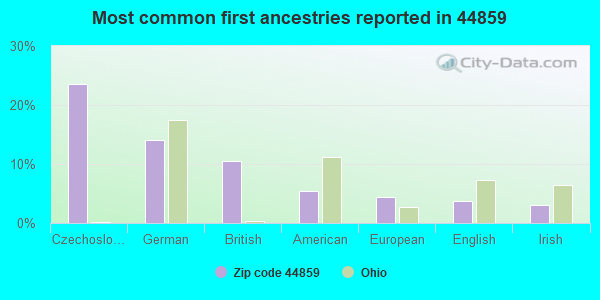 Most common first ancestries reported in 44859