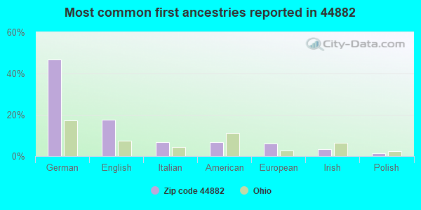 Most common first ancestries reported in 44882