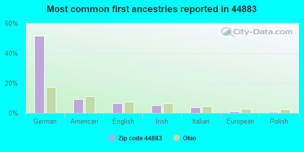 Most common first ancestries reported in 44883