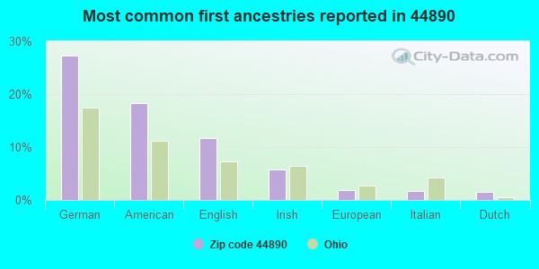 Most common first ancestries reported in 44890