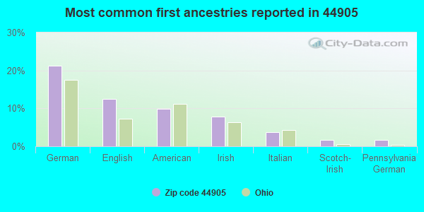 Most common first ancestries reported in 44905
