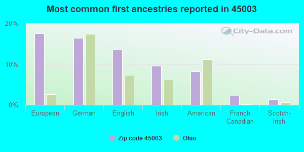 Most common first ancestries reported in 45003