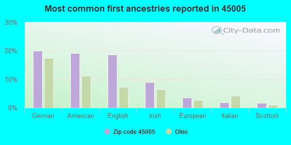 Most common first ancestries reported in 45005