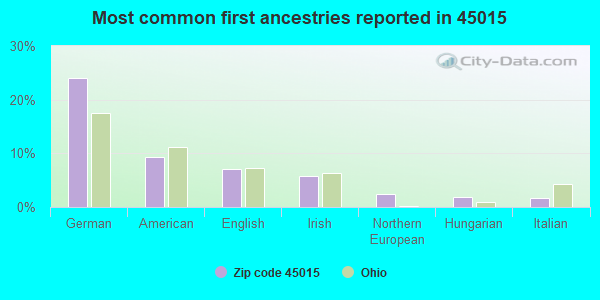 Most common first ancestries reported in 45015