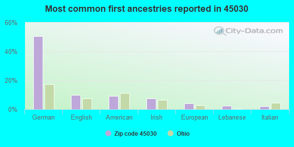 Most common first ancestries reported in 45030